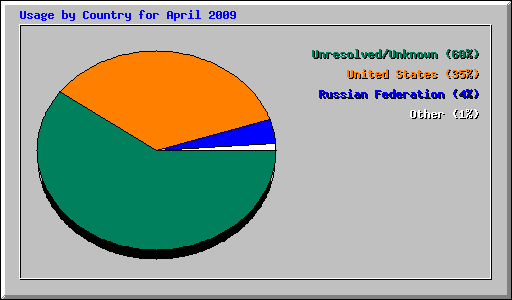 Usage by Country for April 2009