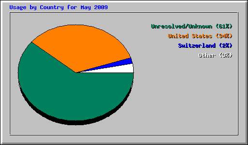Usage by Country for May 2009