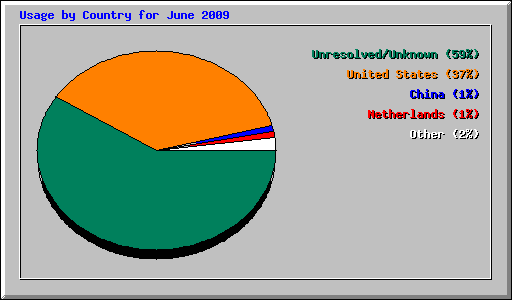Usage by Country for June 2009