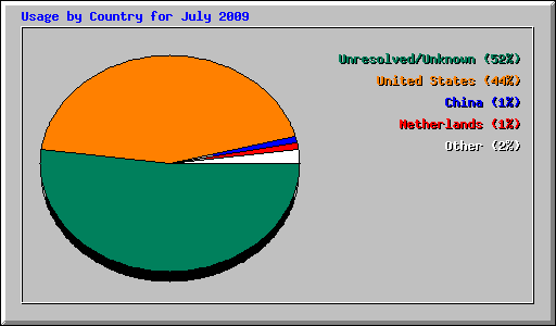 Usage by Country for July 2009