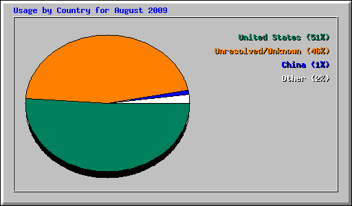Usage by Country for August 2009