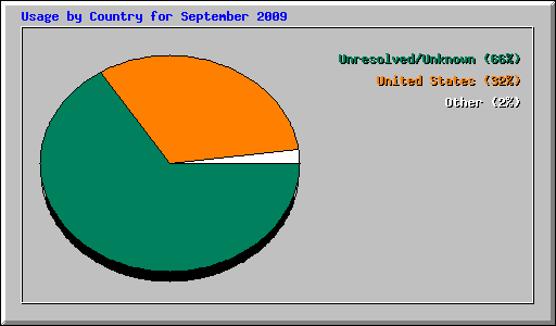 Usage by Country for September 2009