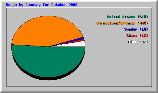 Usage by Country for October 2009