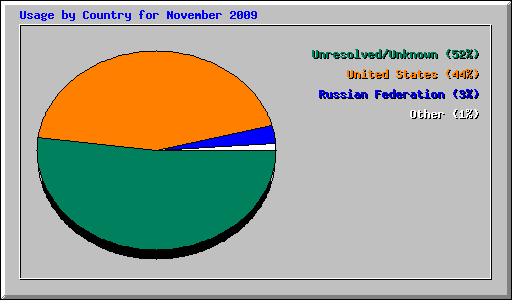Usage by Country for November 2009