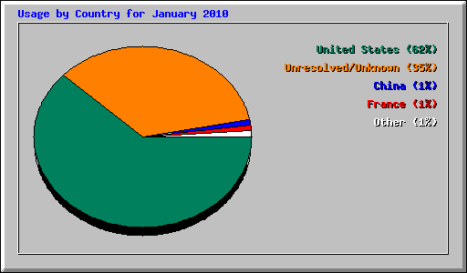 Usage by Country for January 2010