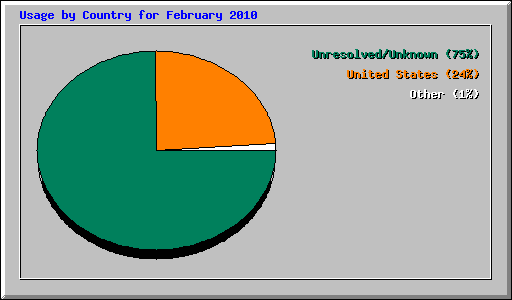 Usage by Country for February 2010