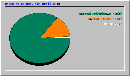 Usage by Country for April 2010