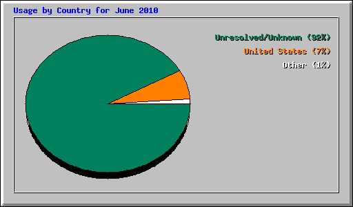 Usage by Country for June 2010
