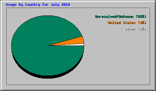 Usage by Country for July 2010