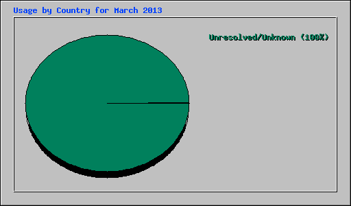 Usage by Country for March 2013