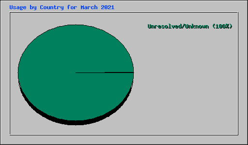 Usage by Country for March 2021