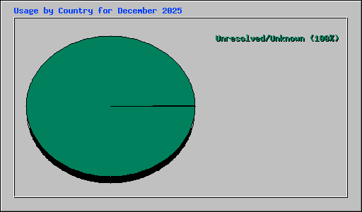 Usage by Country for December 2025