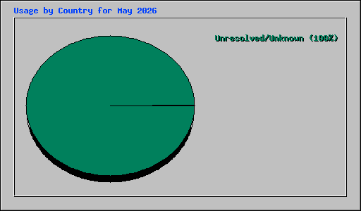 Usage by Country for May 2026