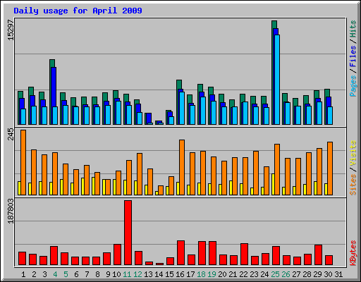 Daily usage for April 2009
