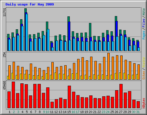 Daily usage for May 2009