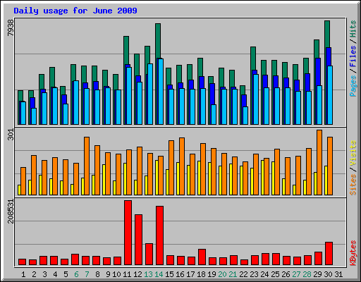 Daily usage for June 2009