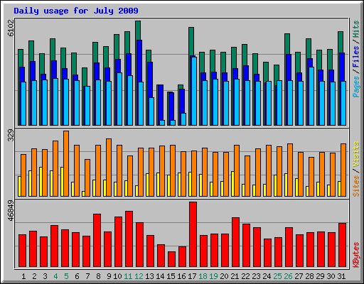 Daily usage for July 2009