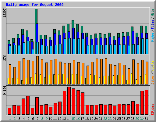 Daily usage for August 2009