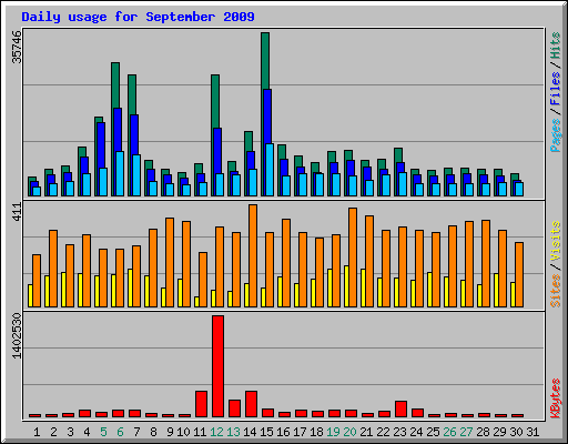Daily usage for September 2009