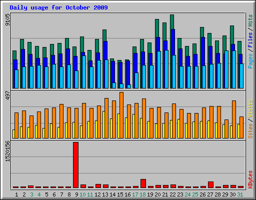 Daily usage for October 2009