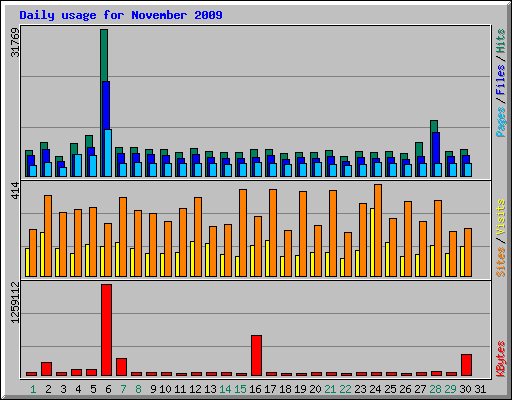 Daily usage for November 2009