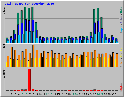 Daily usage for December 2009