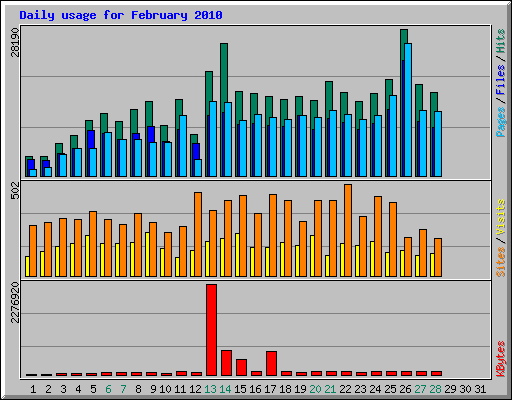Daily usage for February 2010