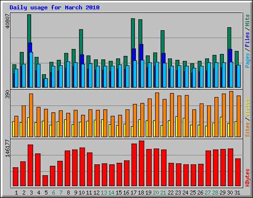 Daily usage for March 2010