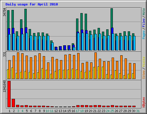 Daily usage for April 2010