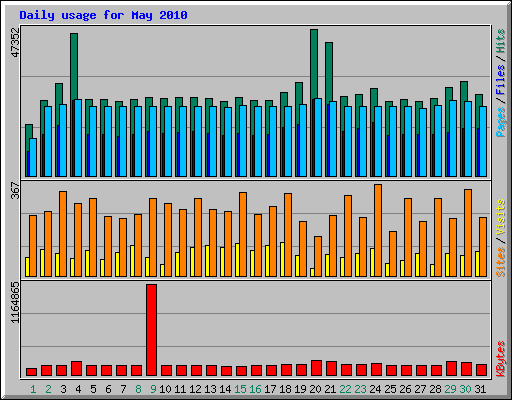Daily usage for May 2010