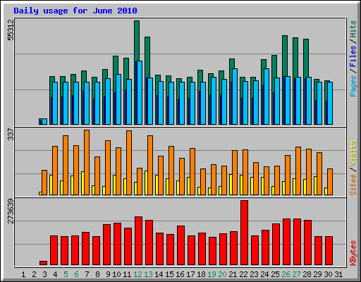 Daily usage for June 2010
