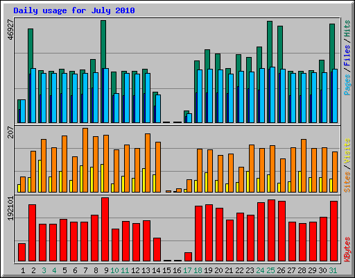 Daily usage for July 2010