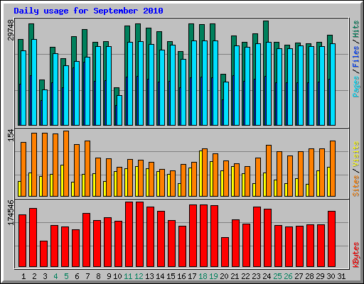 Daily usage for September 2010