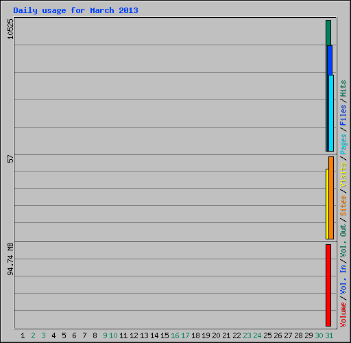 Daily usage for March 2013