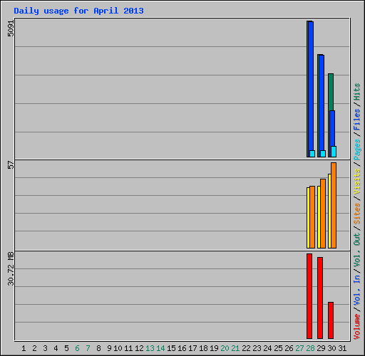 Daily usage for April 2013