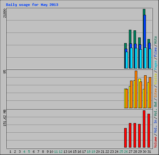Daily usage for May 2013