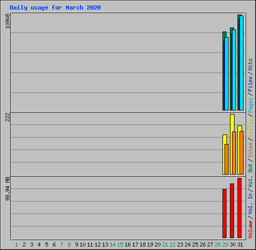 Daily usage for March 2020