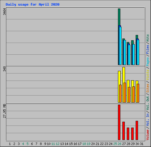 Daily usage for April 2020