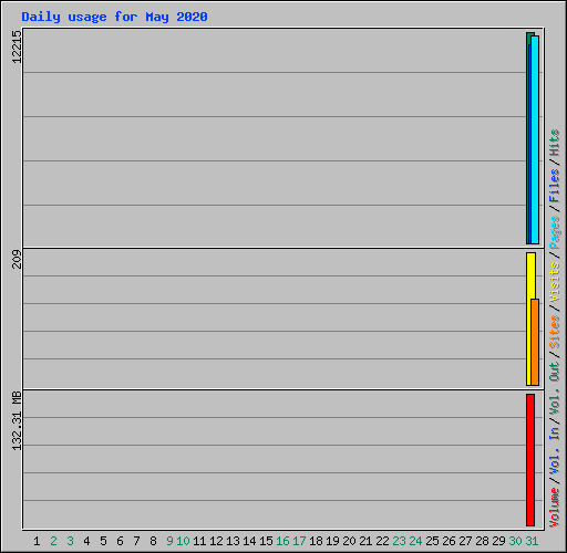 Daily usage for May 2020