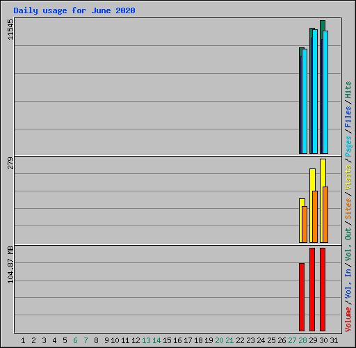 Daily usage for June 2020