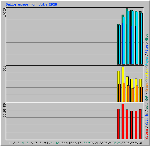 Daily usage for July 2020