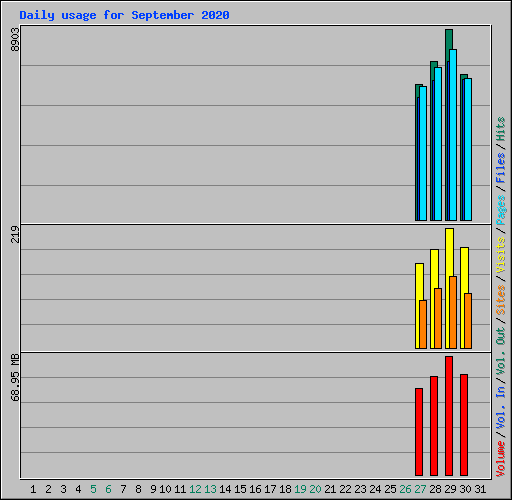 Daily usage for September 2020