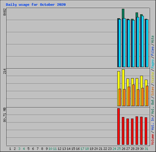 Daily usage for October 2020