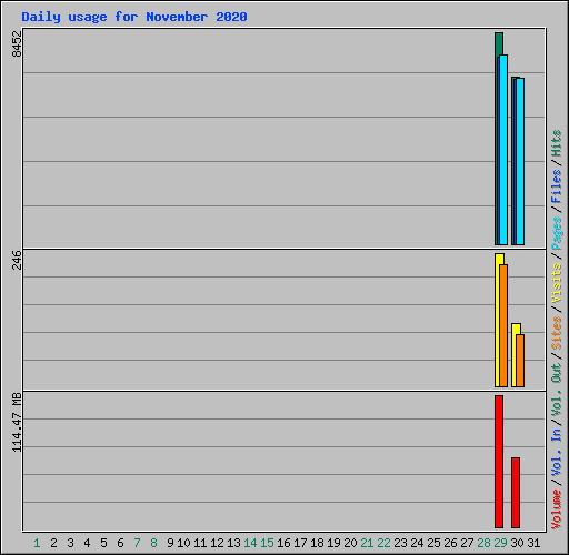 Daily usage for November 2020