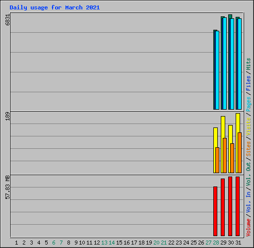 Daily usage for March 2021