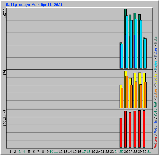 Daily usage for April 2021