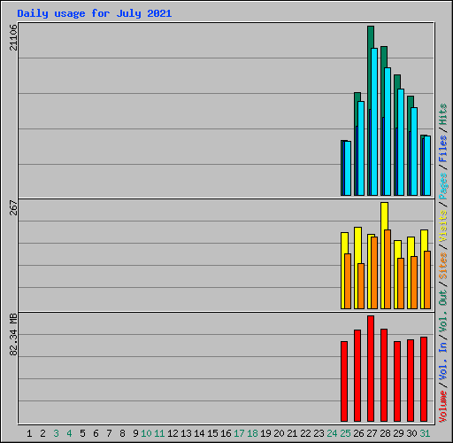 Daily usage for July 2021