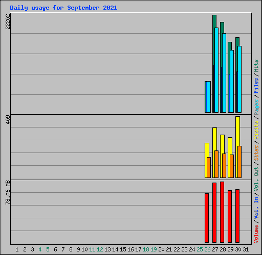 Daily usage for September 2021