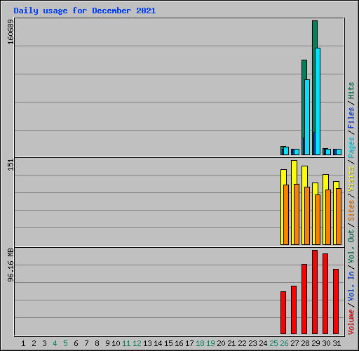 Daily usage for December 2021