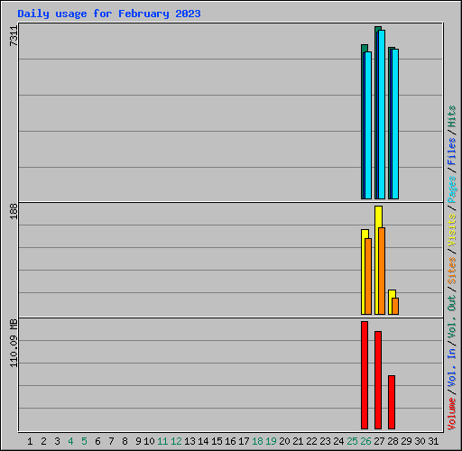 Daily usage for February 2023
